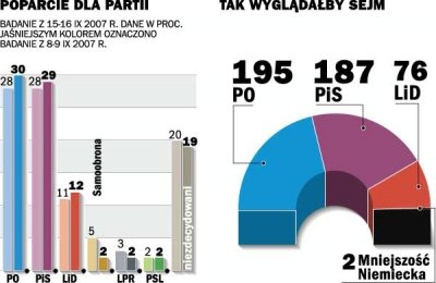 Sondaż Gazety Wyborczej: PO i PiS na remis