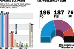 Sondaż Gazety Wyborczej: PO i PiS na remis