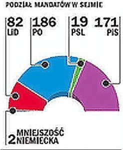 Podsumowanie sondaży PGB: PiS 35 proc., PO 32 proc., LiD 17 proc.