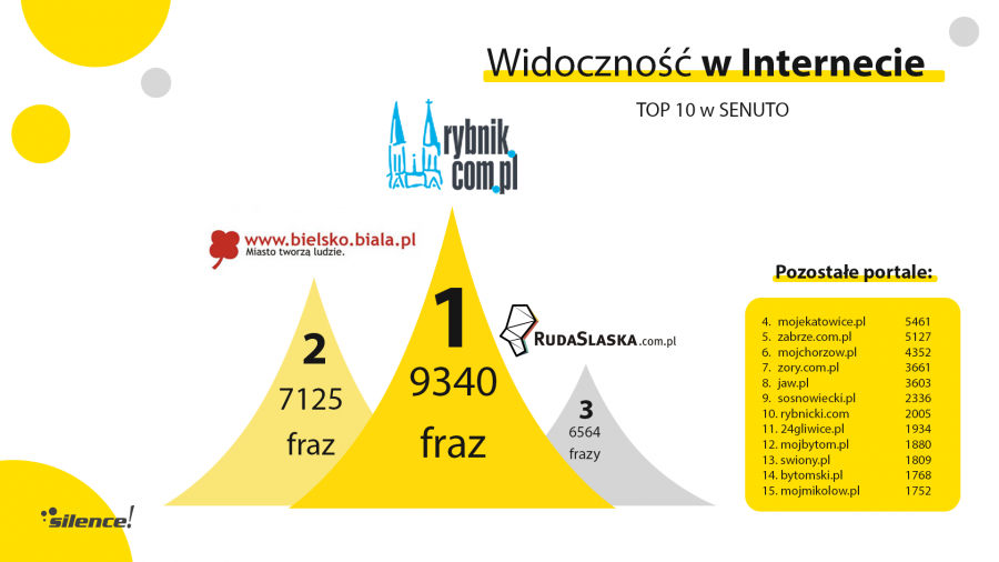 Ranking portali w województwie śląskim. Najlepiej widoczne w Google!