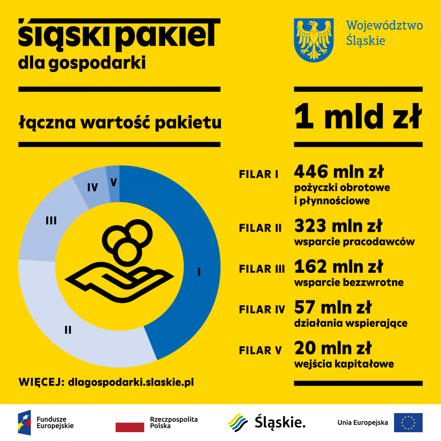 Wojewódzka tarcza antykryzysowa. Miliard złotych na pomoc dla gospodarki