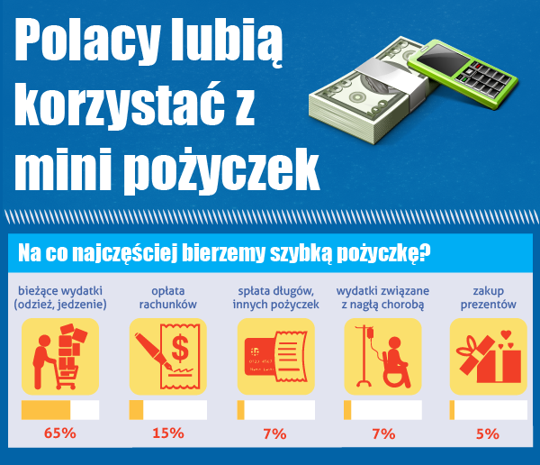Dlaczego Polacy wybierają mini pożyczki?