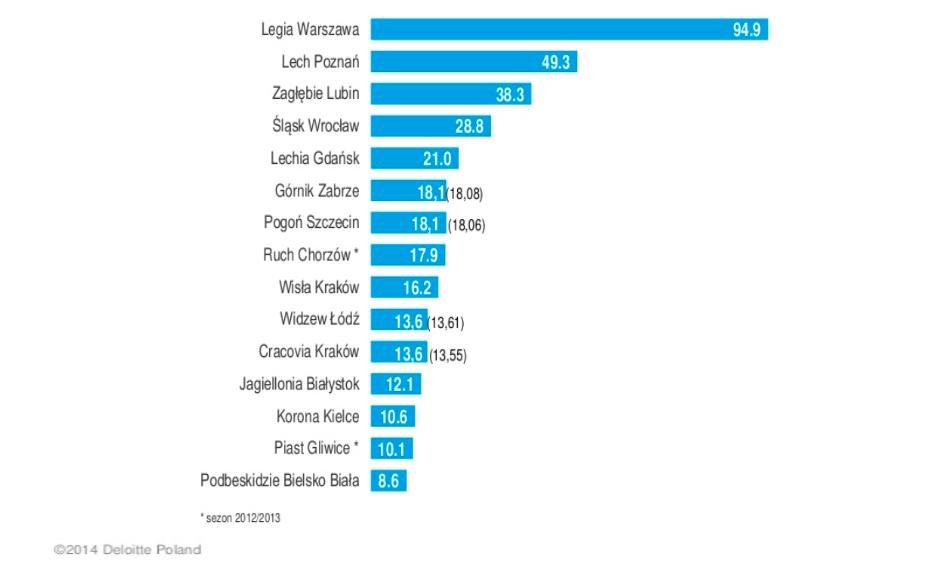 Spadły przychody "Górali"