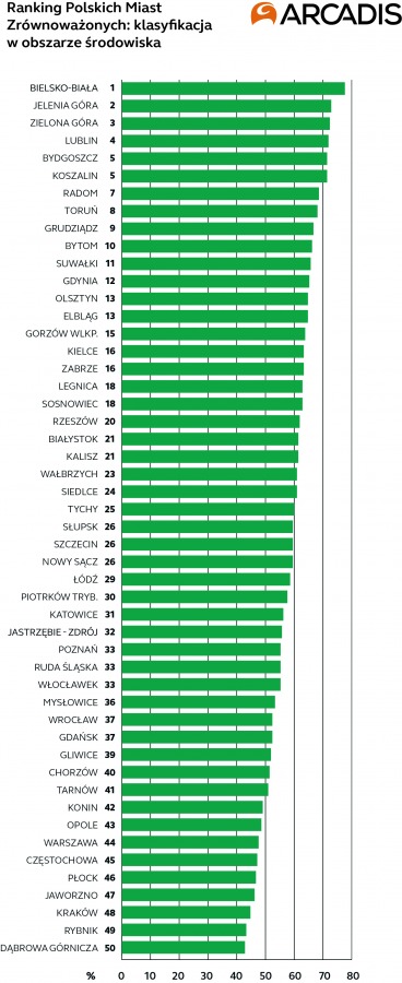 Ścisła czołówka regionu. Eksperci chwalą Bielsko-Białą
