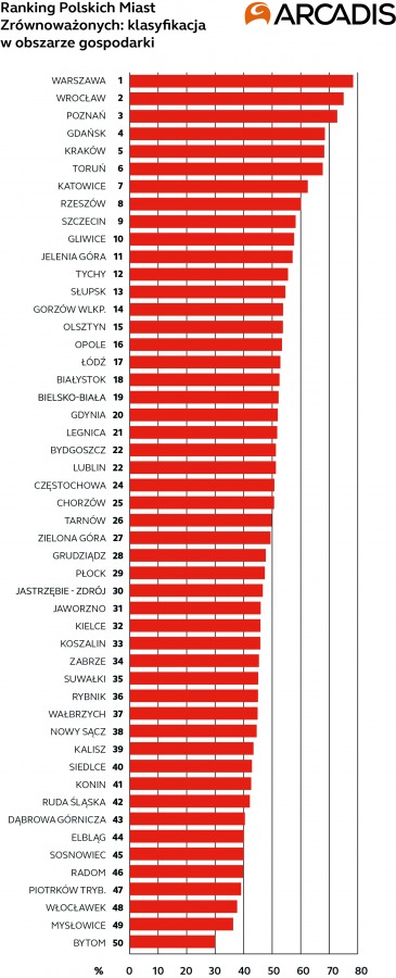 Ścisła czołówka regionu. Eksperci chwalą Bielsko-Białą