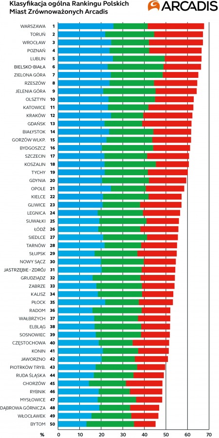Ścisła czołówka regionu. Eksperci chwalą Bielsko-Białą