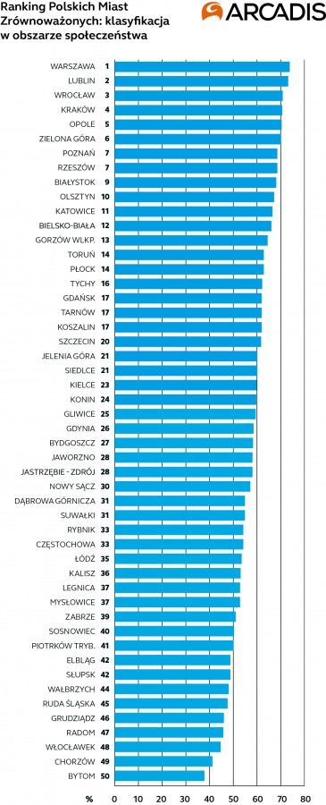 Ścisła czołówka regionu. Eksperci chwalą Bielsko-Białą