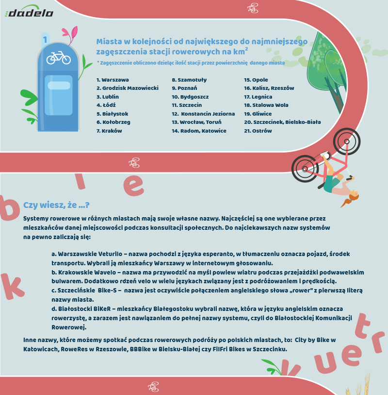 Ogólnopolski ranking wypożyczalni rowerów. Bielsko-Biała w tyle
