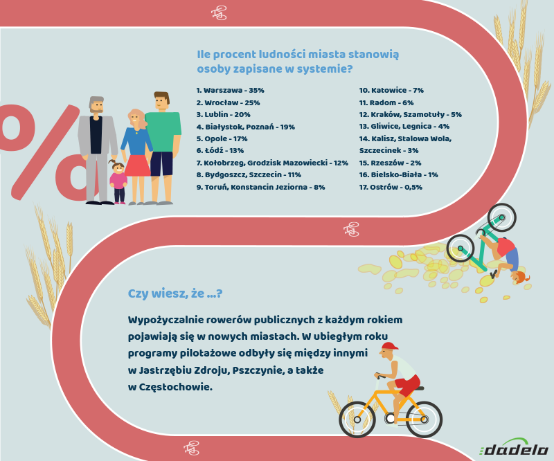 Ogólnopolski ranking wypożyczalni rowerów. Bielsko-Biała w tyle
