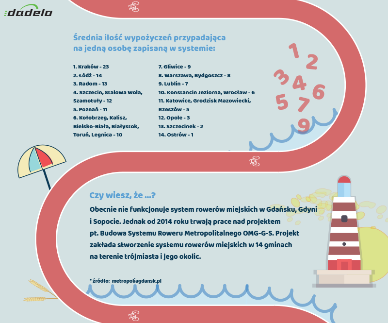 Ogólnopolski ranking wypożyczalni rowerów. Bielsko-Biała w tyle