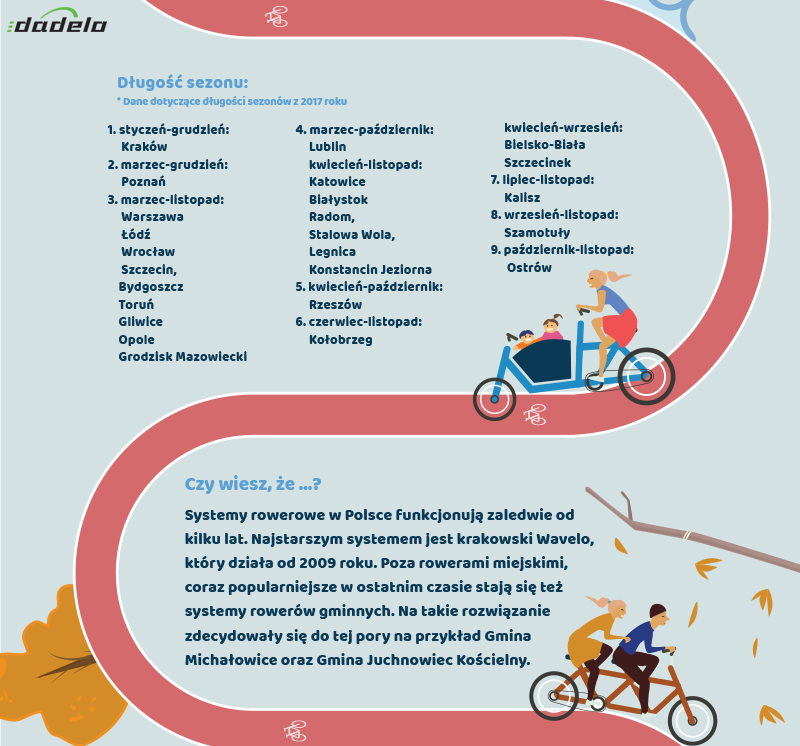 Ogólnopolski ranking wypożyczalni rowerów. Bielsko-Biała w tyle