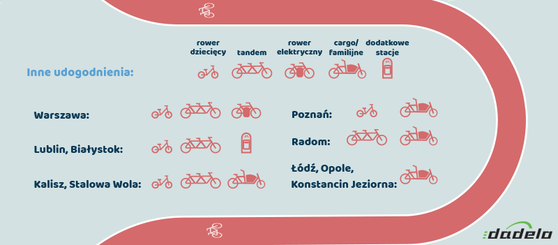 Ogólnopolski ranking wypożyczalni rowerów. Bielsko-Biała w tyle