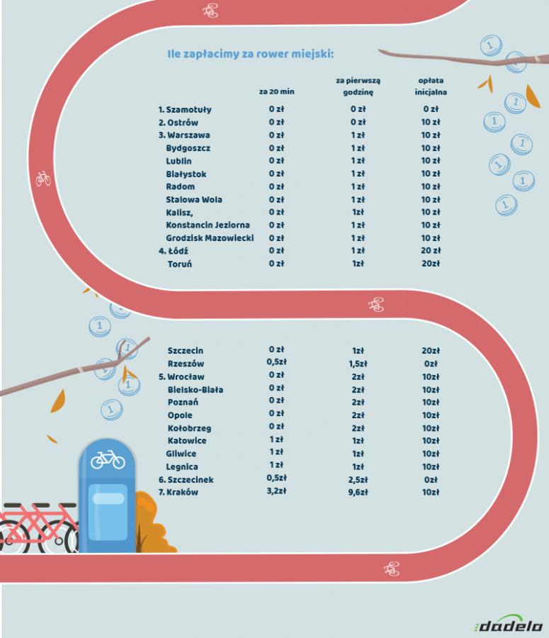 Ogólnopolski ranking wypożyczalni rowerów. Bielsko-Biała w tyle