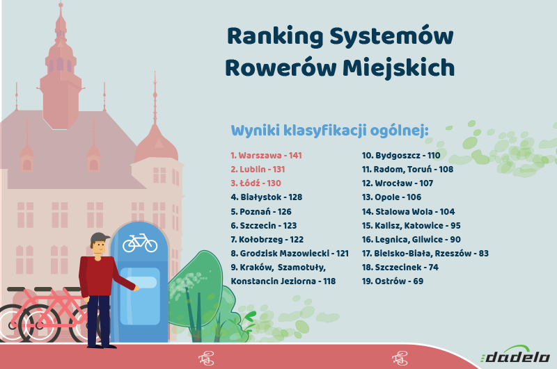 Ogólnopolski ranking wypożyczalni rowerów. Bielsko-Biała w tyle