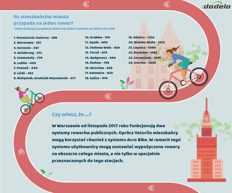 Ogólnopolski ranking wypożyczalni rowerów. Bielsko-Biała w tyle
