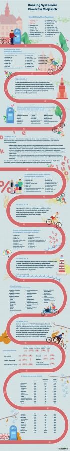 Ogólnopolski ranking wypożyczalni rowerów. Bielsko-Biała w tyle