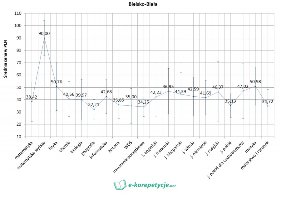 Raport z cen korepetycji na Śląsku i w Bielsku-Białej 2018