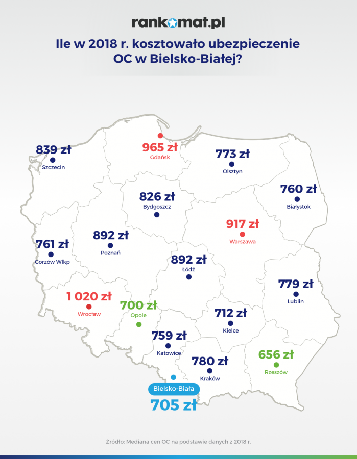 W Bielsku-Białej niższe składki od średniej krajowej. Ile płacimy za OC?